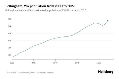 Bellingham, WA Population by Year - 2023 Statistics, Facts & Trends ...