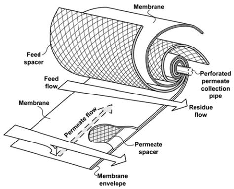 Membranes | Free Full-Text | Multicomponent Spiral Wound Membrane ...