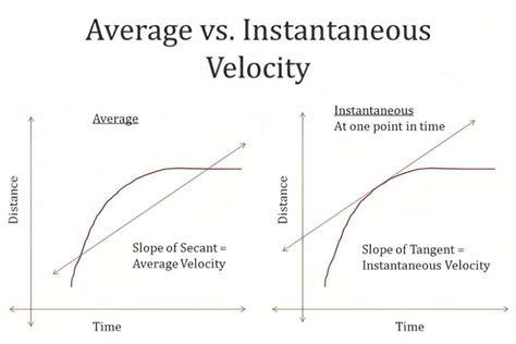 Definition, Average & Motion of Instantaneous Velocity Formula - GudStory