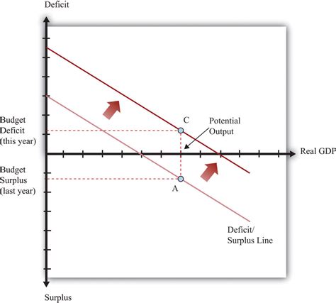 The Causes of Budget Deficits