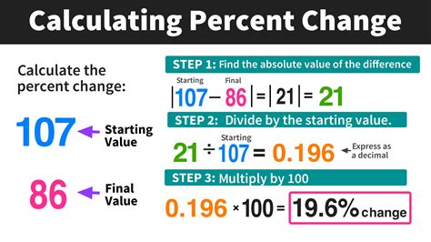 Calculating Percent Change in 3 Easy Steps — Mashup Math