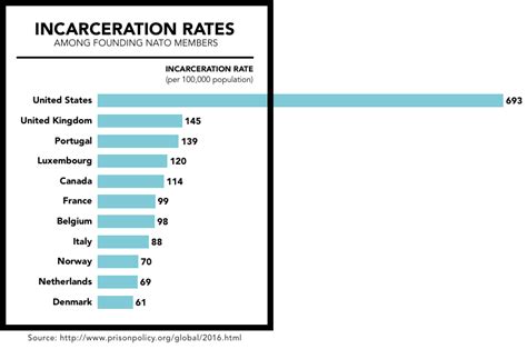 U.S. incarceration rate compare to that of other founding... | Prison ...