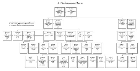 The Douglases of Angus - MaryQueenofScots.net