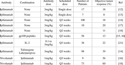 Summary of selected clinical trials on ipilimumab and nivolumab ...