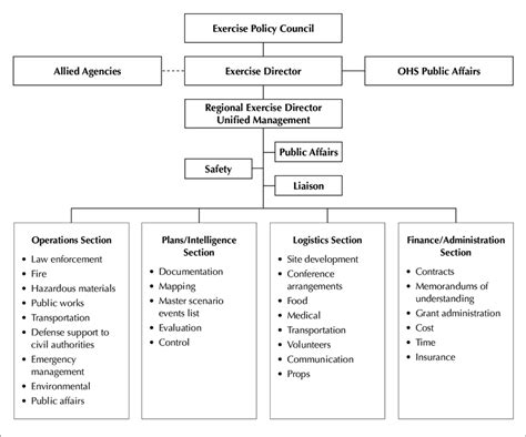 Ics Organizational Chart