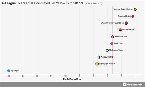 Team fouls committed per yellow card received : r/Aleague