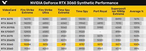 NVIDIA GeForce RTX 3060 3DMark & Superposition Synthetic Benchmarks ...