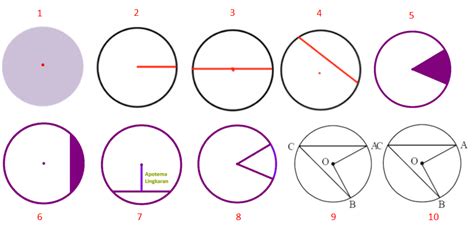 √ Unsur-Unsur Lingkaran Beserta Gambar + Penjelasan [LENGKAP]
