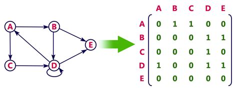 Data Structures Tutorials-Graph Representations|Adjacency, Incidence Matrix, Adjacency List