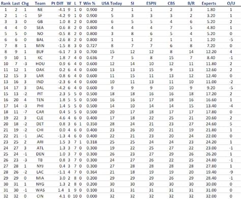 Boombear's College Football Analysis: NFL Week 12 Power Ranking and ...