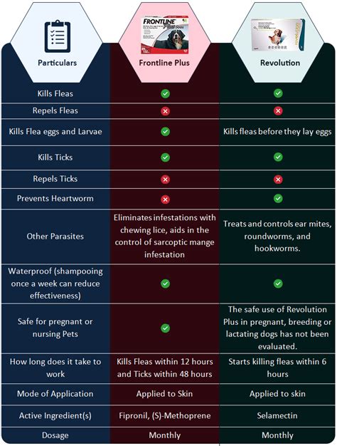 Revolution or Frontline Plus: Which is Best Suitable Preventive for my Dog?