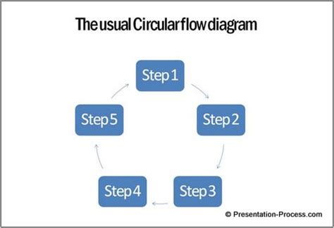 How To Create A Circular Flow Chart - Chart Walls