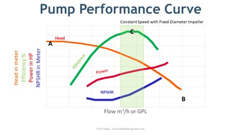 Centrifugal Pump Curves - 4 Types of Performance Curves