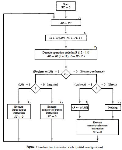 Computer Organization and Architecture