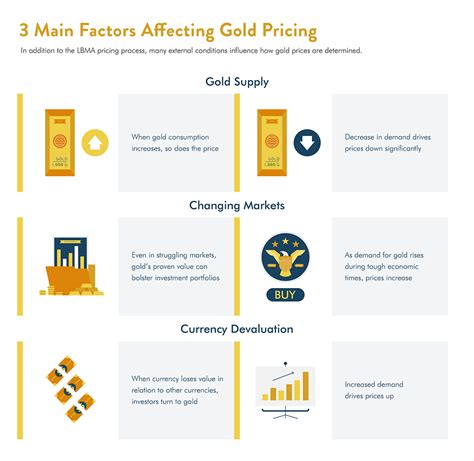 Understanding How Gold Prices Are Determined | Scottsdale Bullion & Coin