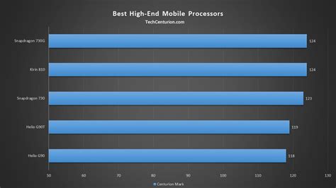 Best Mobile Processor Ranking List 2019 - Tech Centurion