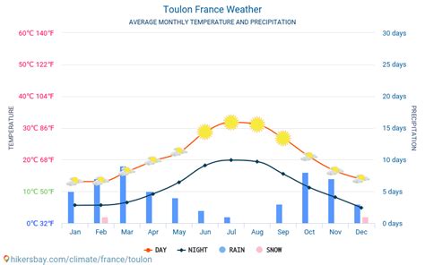 Toulon France weather 2019 Climate and weather in Toulon - The best time and weather to travel ...