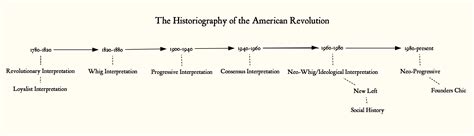 historiography - Journal of the American Revolution