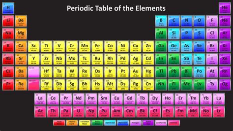 Colorful Periodic Table with 118 Element Names