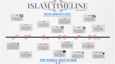 The Story Of Timeline Timetoast Timelines - Riset