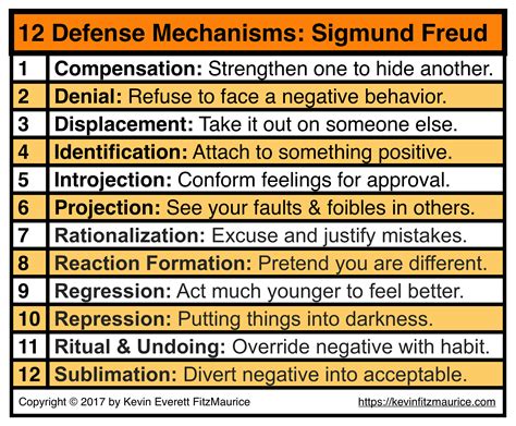 Sigmund Freud 12 Defense Mechanisms & Self-Esteem Issues