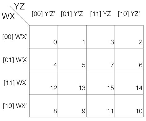 Karnaugh Map - Boolean Algebra - dyclassroom | Have fun learning :-)