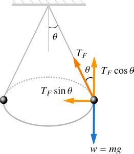 homework and exercises - Problem regarding components of forces in conical pendulum - Physics ...