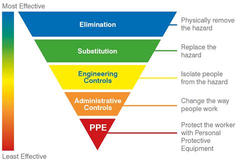 8.1.2 Eliminating Hazards