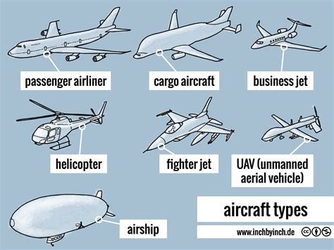 aircraft types - INCH INCH - Technical English | pictorial: aircraft types