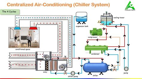 Centralised air conditioning (chiller system) | Hvac air conditioning ...