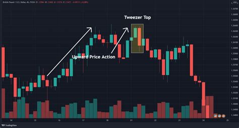 How To Trade The Tweezer Top Chart Pattern (In 3 Easy Steps)