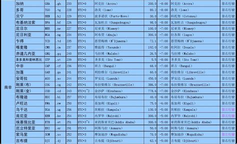 世界各国代码域名区号时区时差首都最大城市概况总表_word文档在线阅读与下载_免费文档