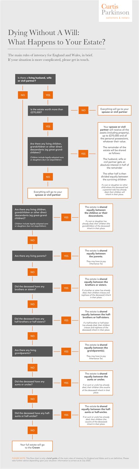 Intestacy Rules Flowchart - Chart Examples