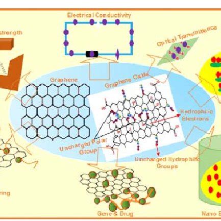 Comparison of physical properties of graphene with other materials. | Download Table