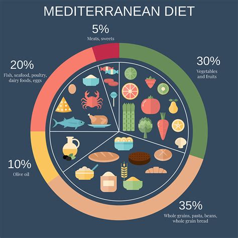 Low Carb vs Mediterranean Diet. Which is better for you?