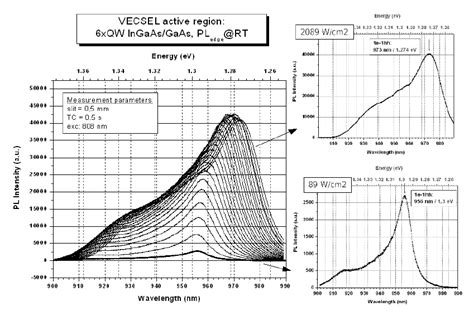 The photoluminescence spectra measured at various excitation power... | Download Scientific Diagram