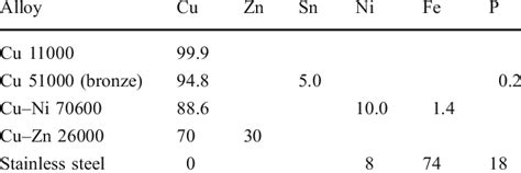 Copper alloys and their constituent compositions in percent values | Download Table