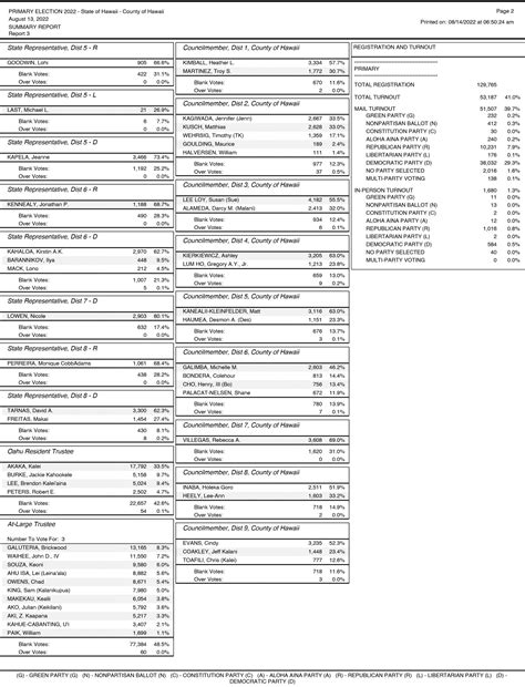 2022 Hawaii Primary Election Results : Maui Now