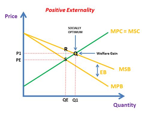 Positive Externality Graph