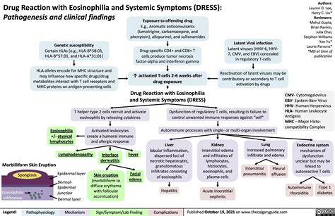 Drug Reaction with Eosinophilia and Systemic Symptoms (DRESS) | Calgary Guide