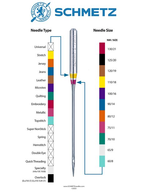 Sewing Machine Needle Color Code Chart – SCHMETZneedles