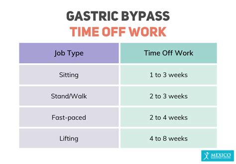 Gastric Bypass Recovery Timeline, Process, & What to Expect