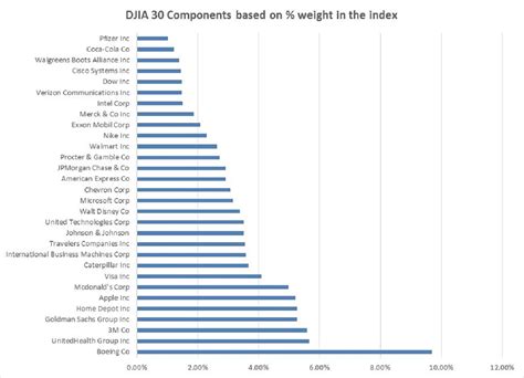 Dow Jones Components | Withum