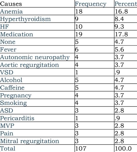 Causes of sinus tachycardia among all participants | Download Scientific Diagram