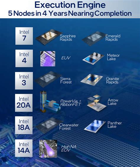 Intel's 18A Panther Lake CPUs on track to launch in mid-2025, promising ...