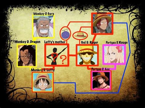 Family tree theory | Anime Amino