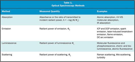 Spectroscopy: Mastering the Techniques | Test & Measurement | Photonics ...