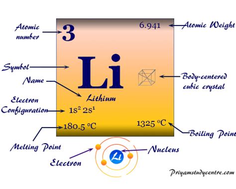 Lithium Periodic Table / The Periodic Table Lithium Metal Print By Destinysagent Redbubble ...