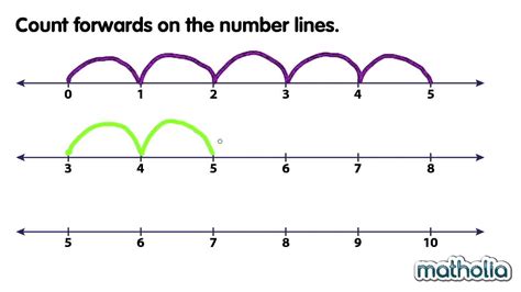 Counting on a Number Line - YouTube