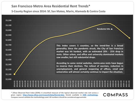 San Francisco | June 2021 Report